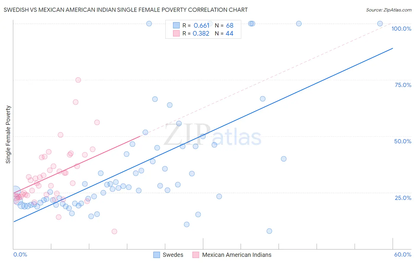 Swedish vs Mexican American Indian Single Female Poverty
