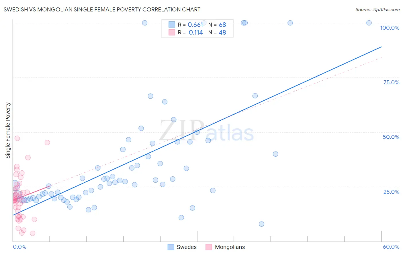 Swedish vs Mongolian Single Female Poverty