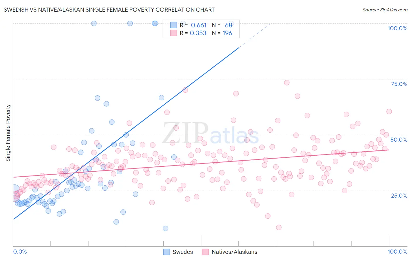 Swedish vs Native/Alaskan Single Female Poverty