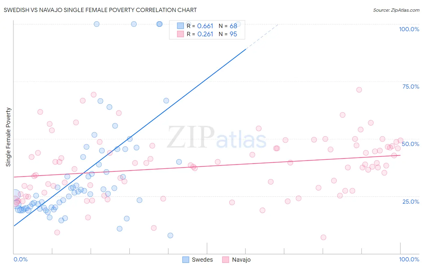 Swedish vs Navajo Single Female Poverty