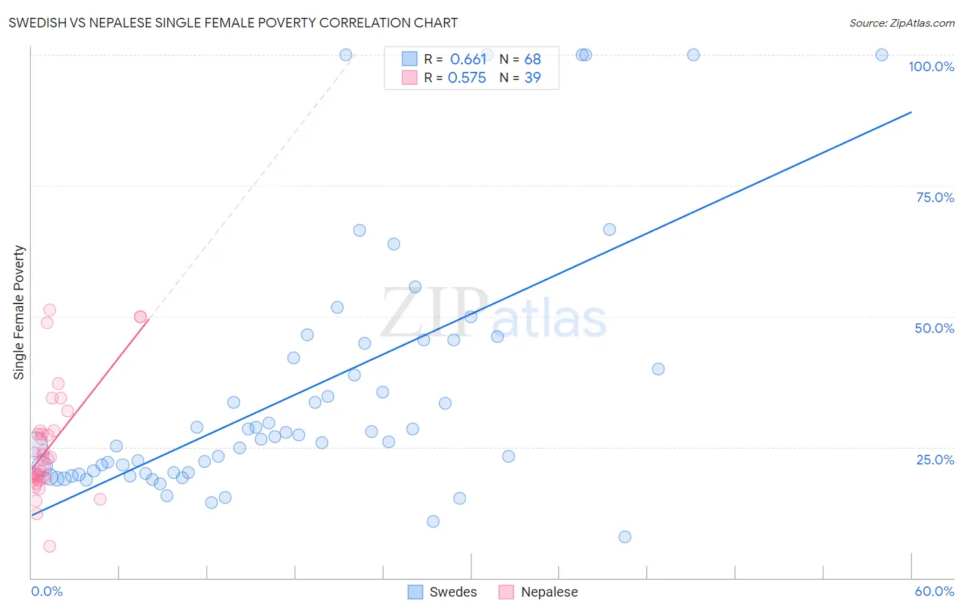 Swedish vs Nepalese Single Female Poverty