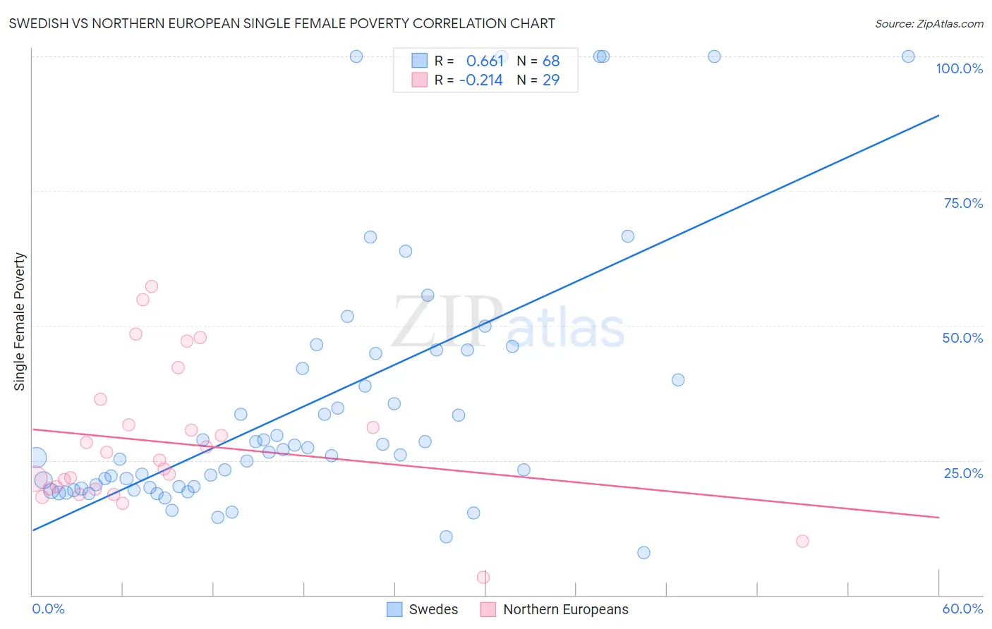 Swedish vs Northern European Single Female Poverty