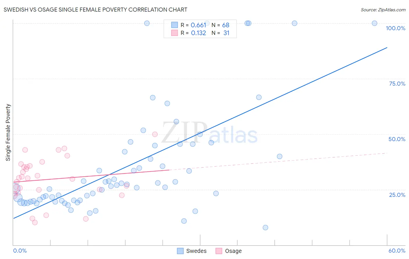 Swedish vs Osage Single Female Poverty