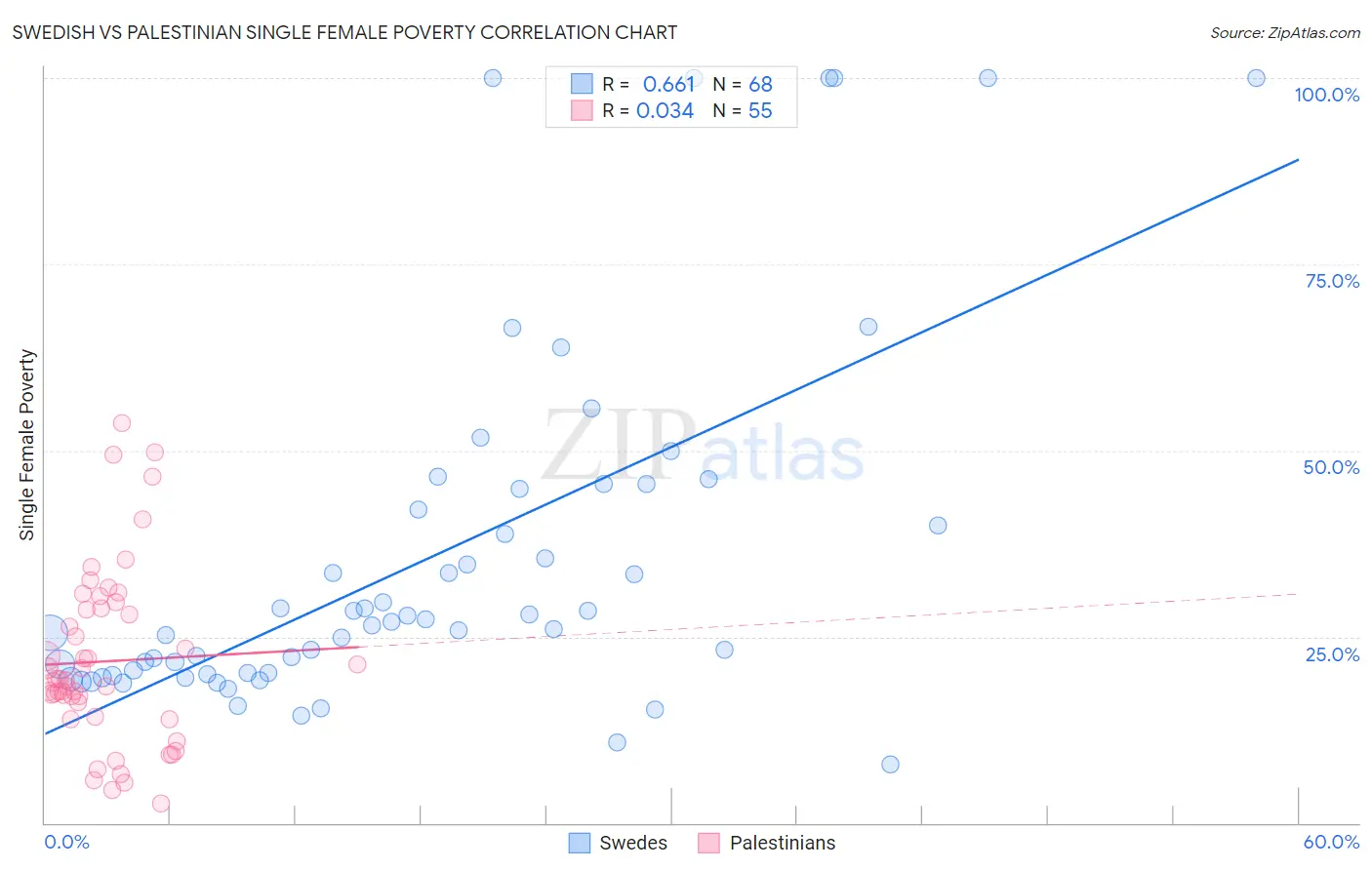 Swedish vs Palestinian Single Female Poverty