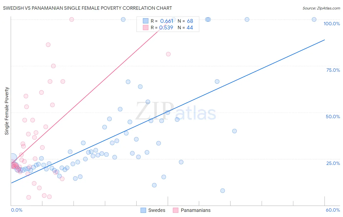 Swedish vs Panamanian Single Female Poverty