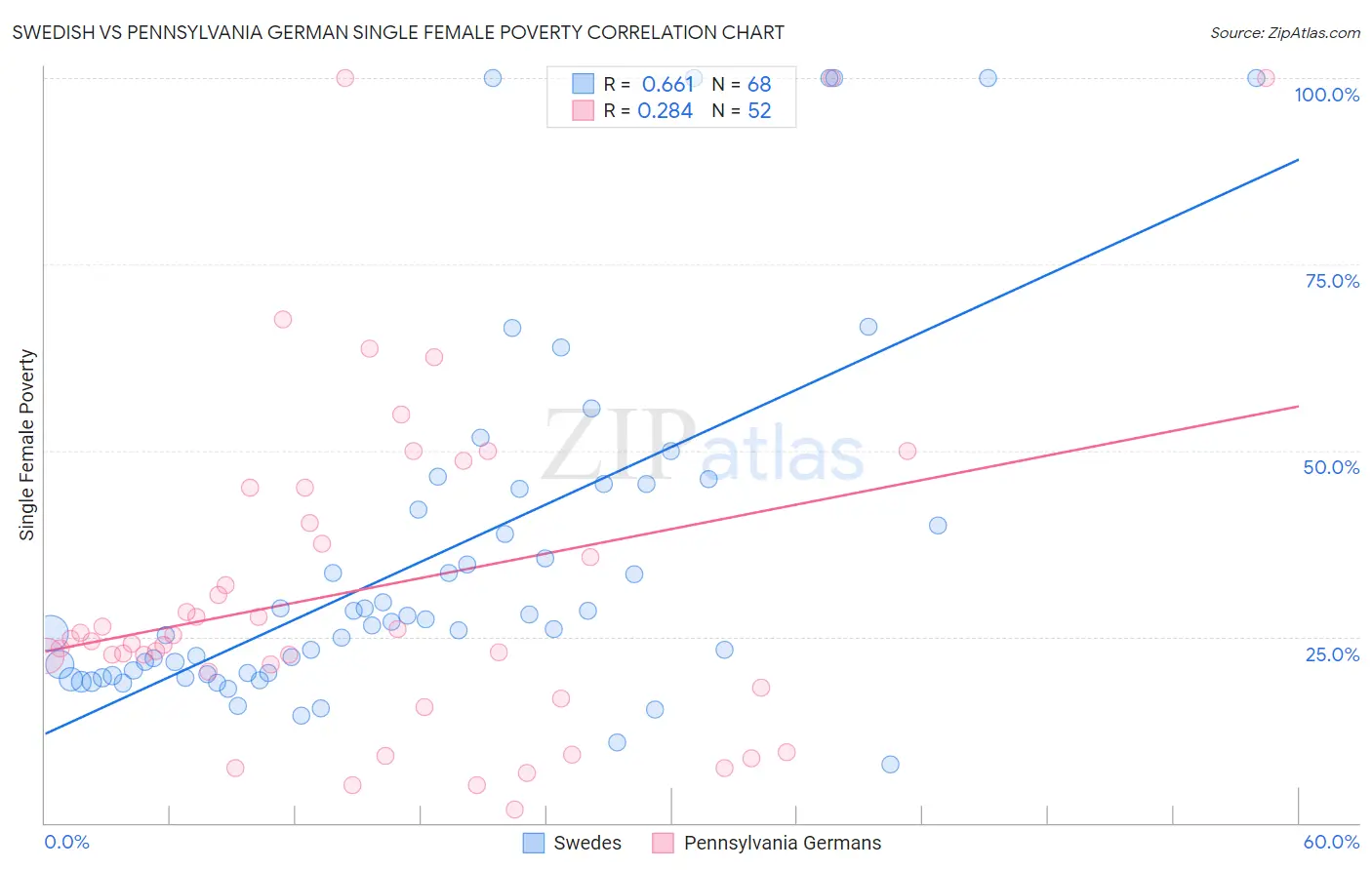 Swedish vs Pennsylvania German Single Female Poverty