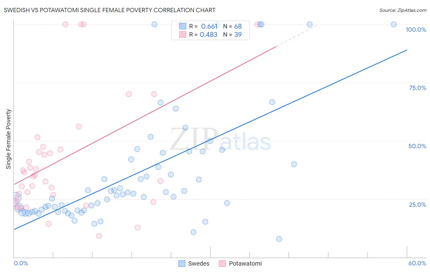 Swedish vs Potawatomi Single Female Poverty