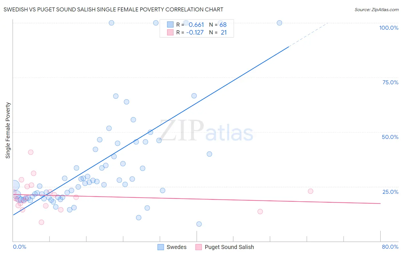 Swedish vs Puget Sound Salish Single Female Poverty