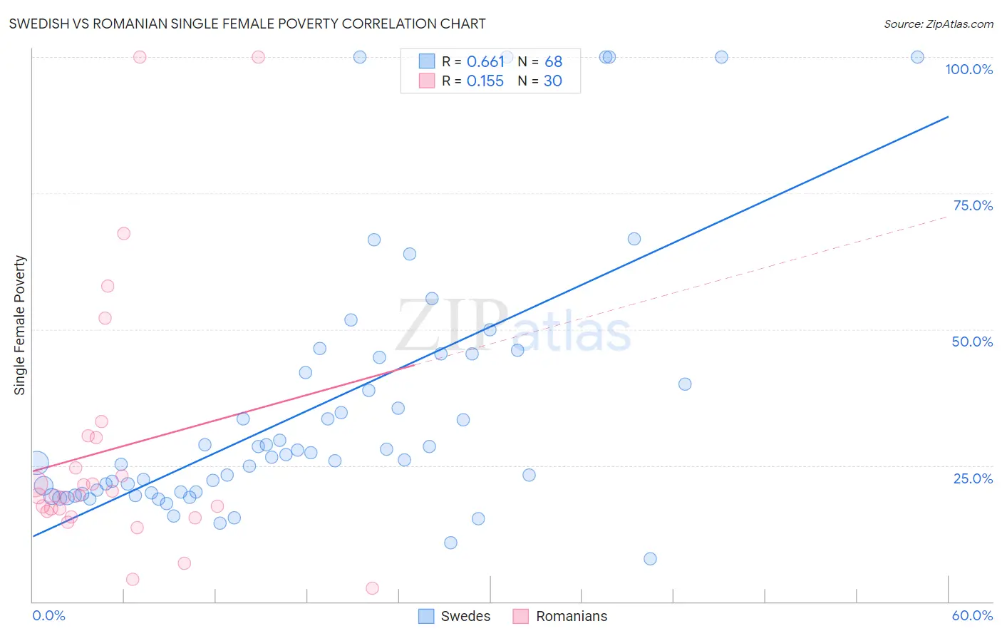 Swedish vs Romanian Single Female Poverty