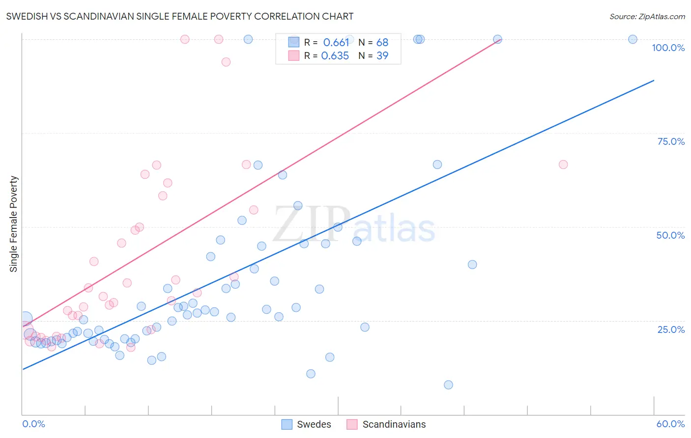 Swedish vs Scandinavian Single Female Poverty