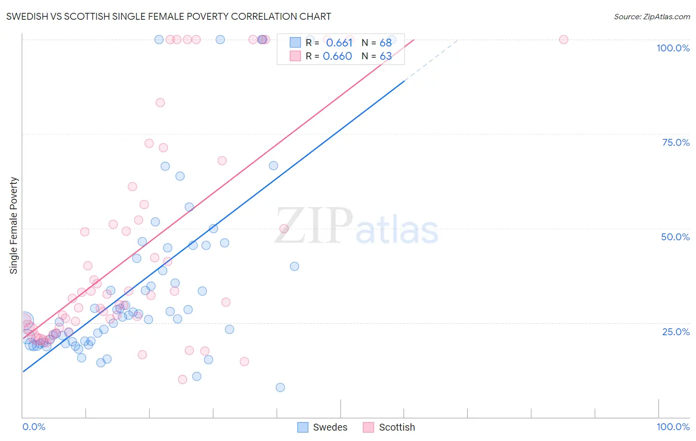 Swedish vs Scottish Single Female Poverty