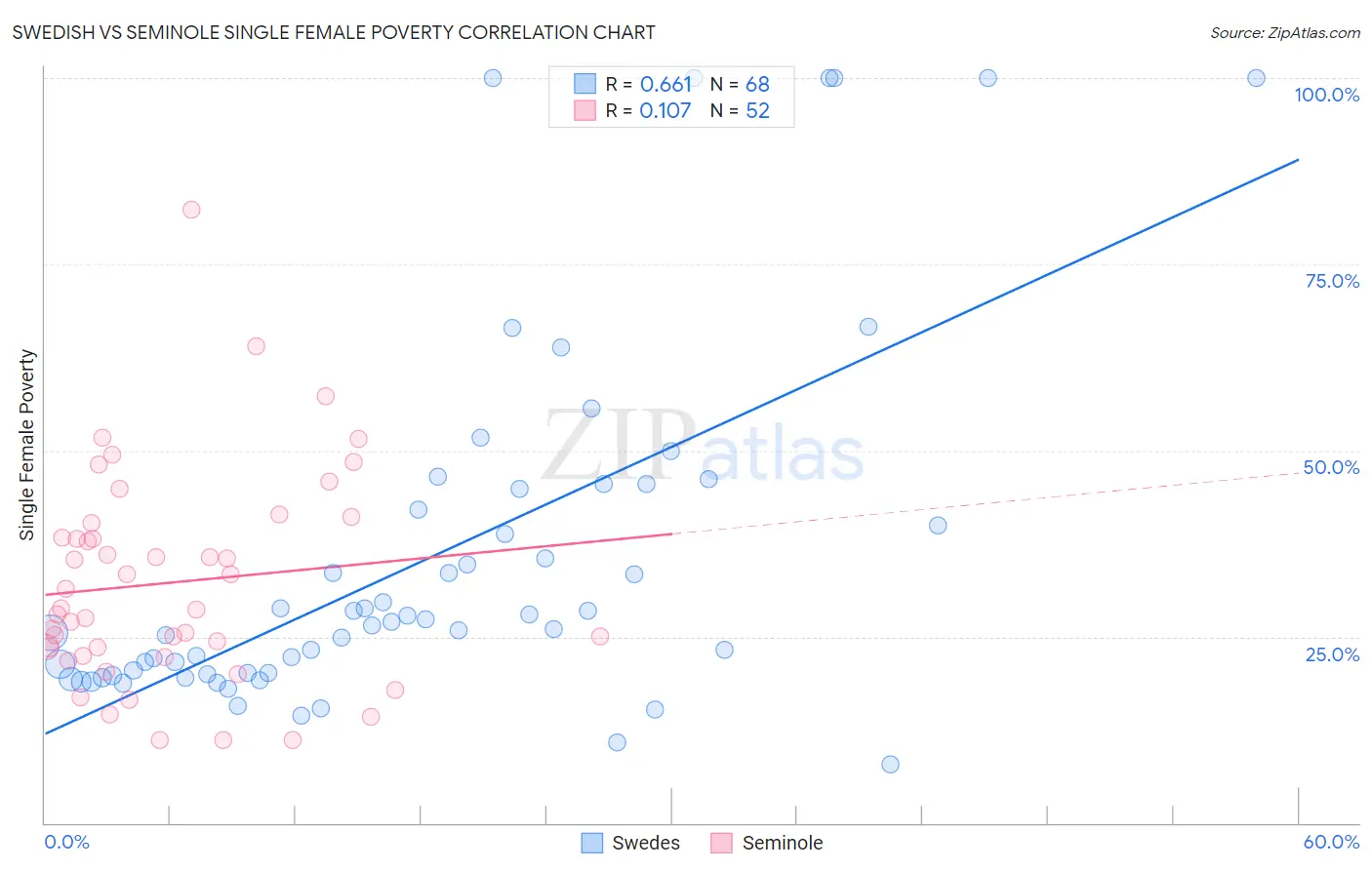Swedish vs Seminole Single Female Poverty