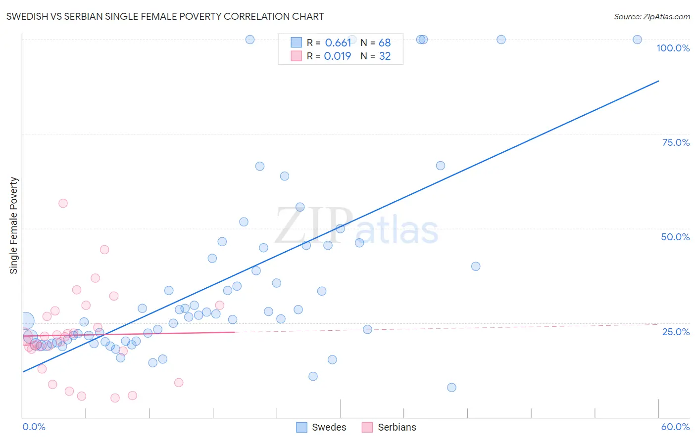 Swedish vs Serbian Single Female Poverty