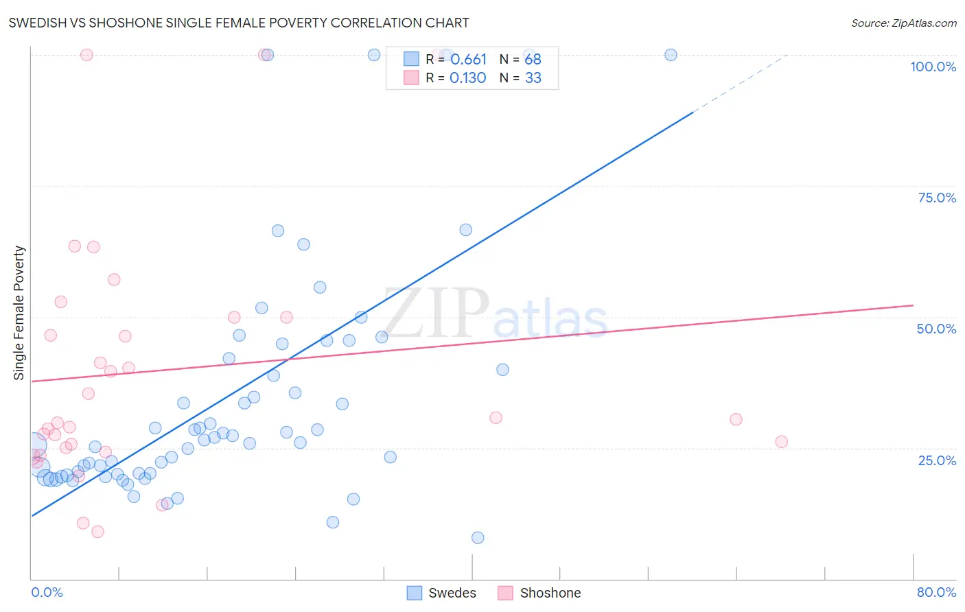 Swedish vs Shoshone Single Female Poverty
