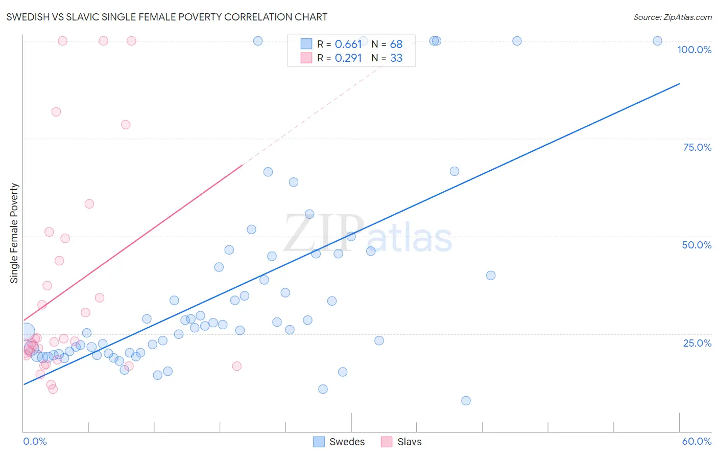 Swedish vs Slavic Single Female Poverty