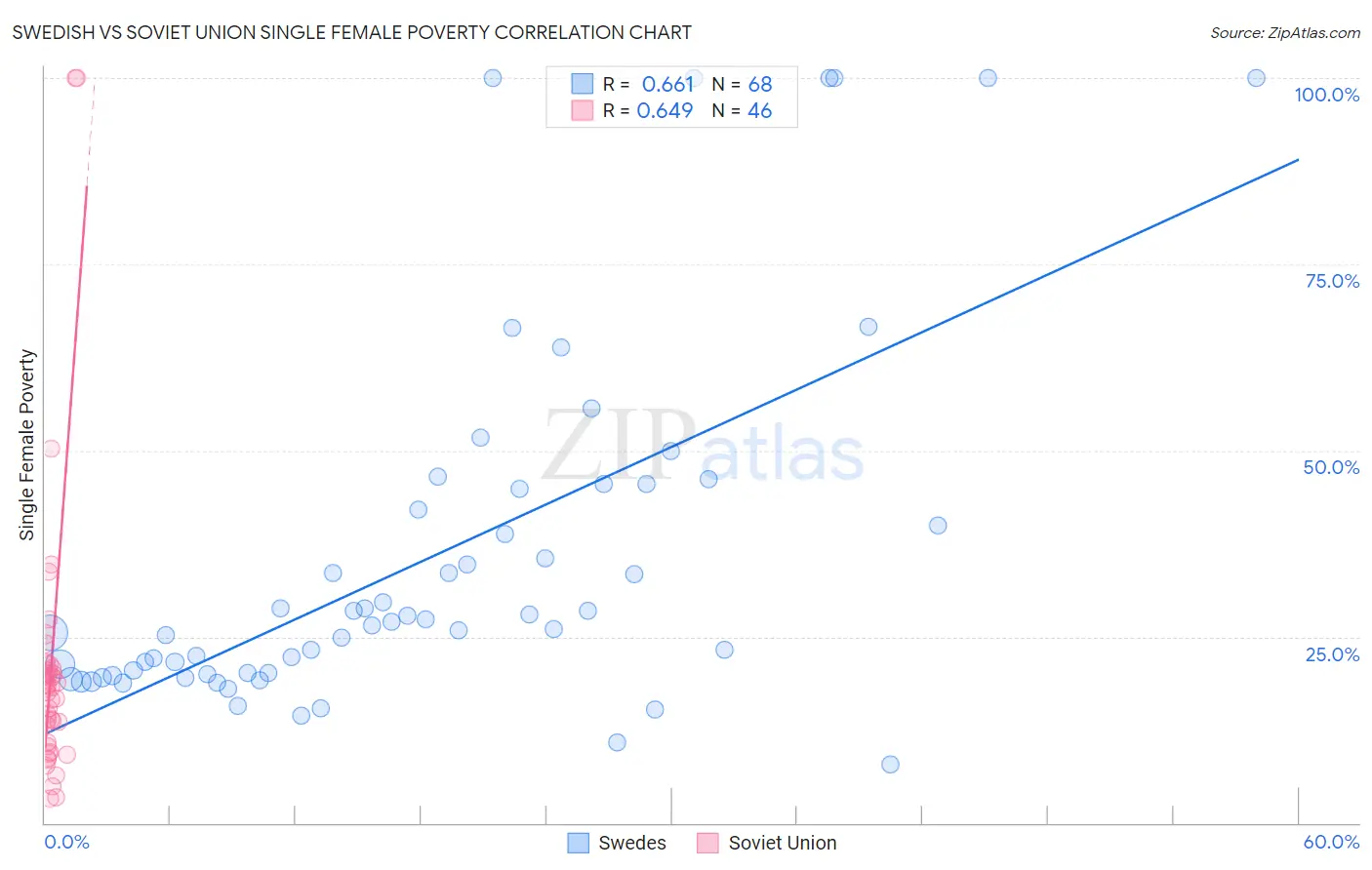 Swedish vs Soviet Union Single Female Poverty