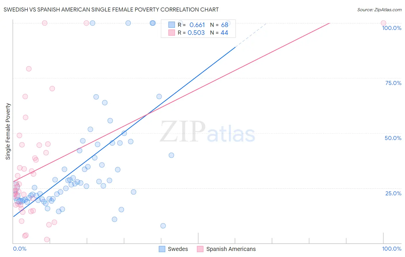 Swedish vs Spanish American Single Female Poverty