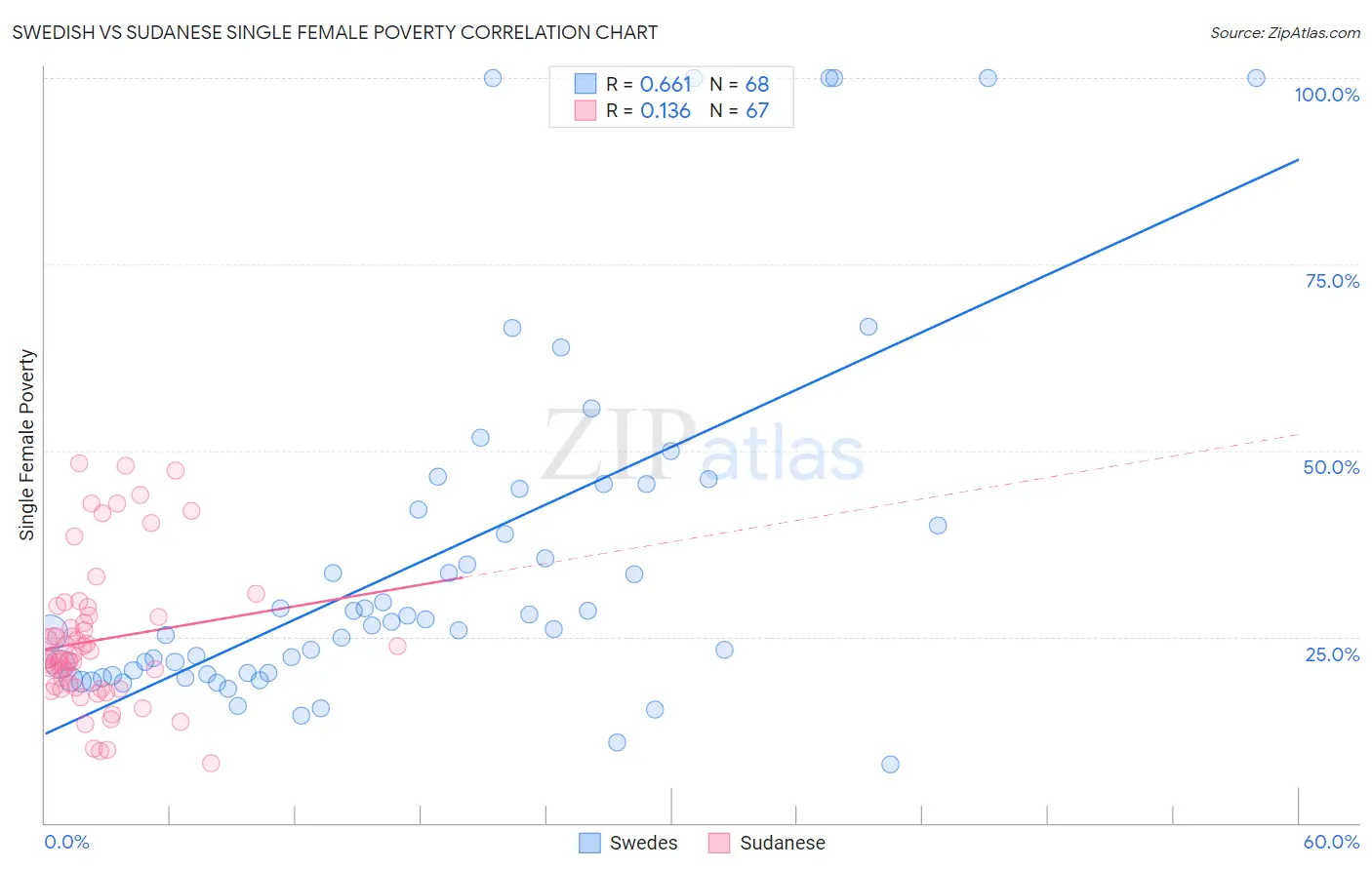 Swedish vs Sudanese Single Female Poverty