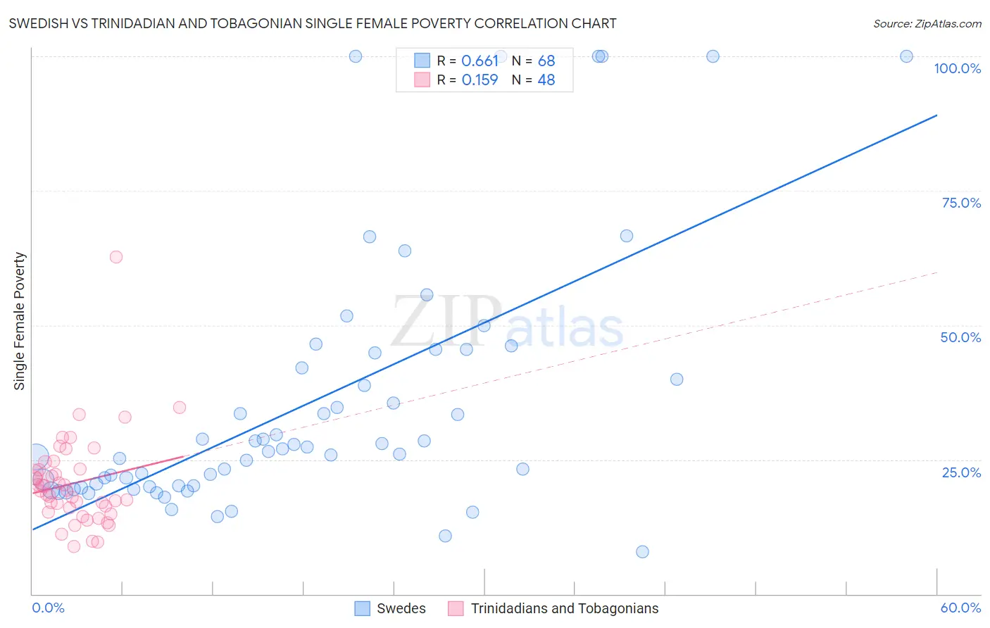 Swedish vs Trinidadian and Tobagonian Single Female Poverty