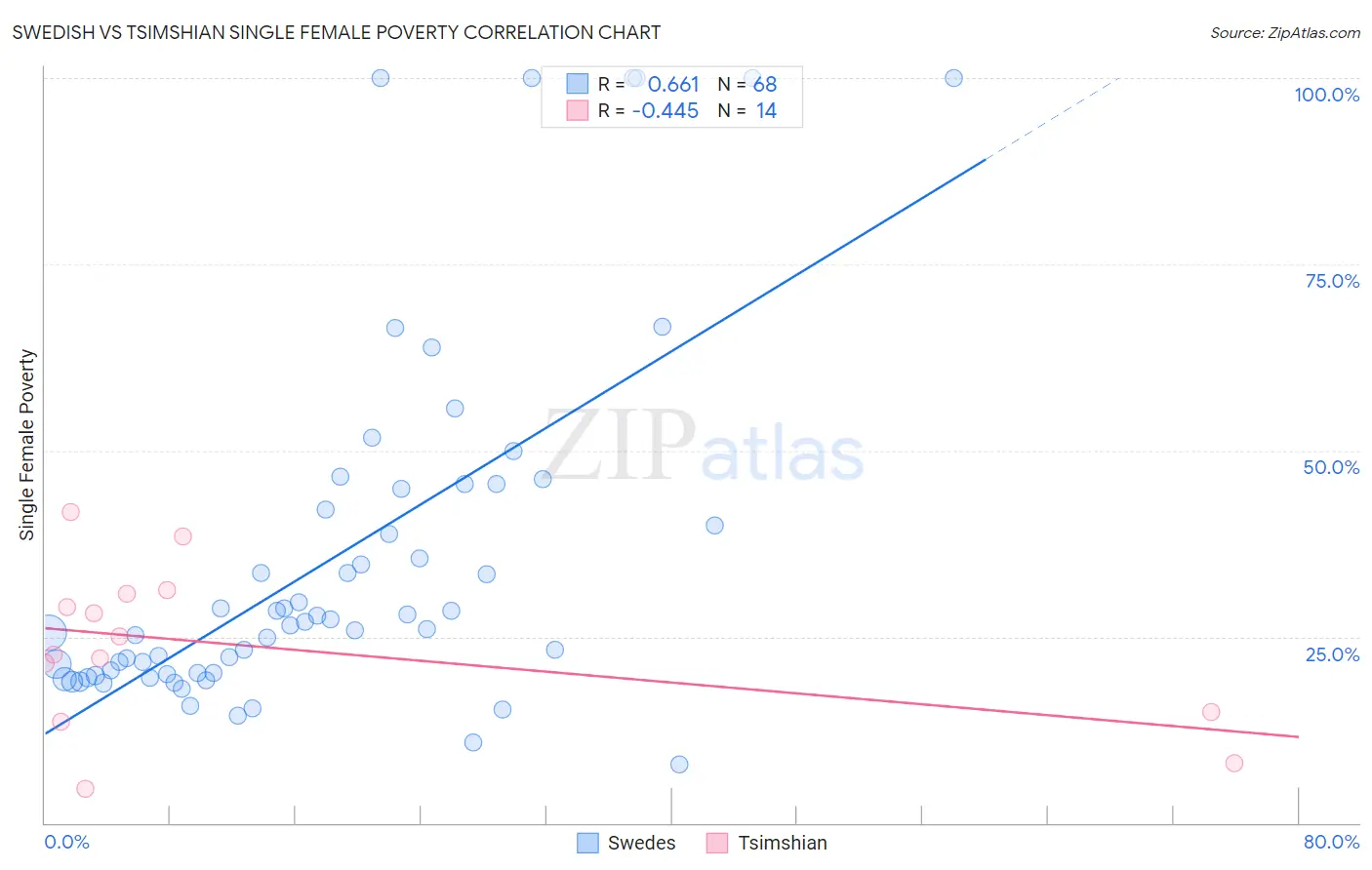 Swedish vs Tsimshian Single Female Poverty