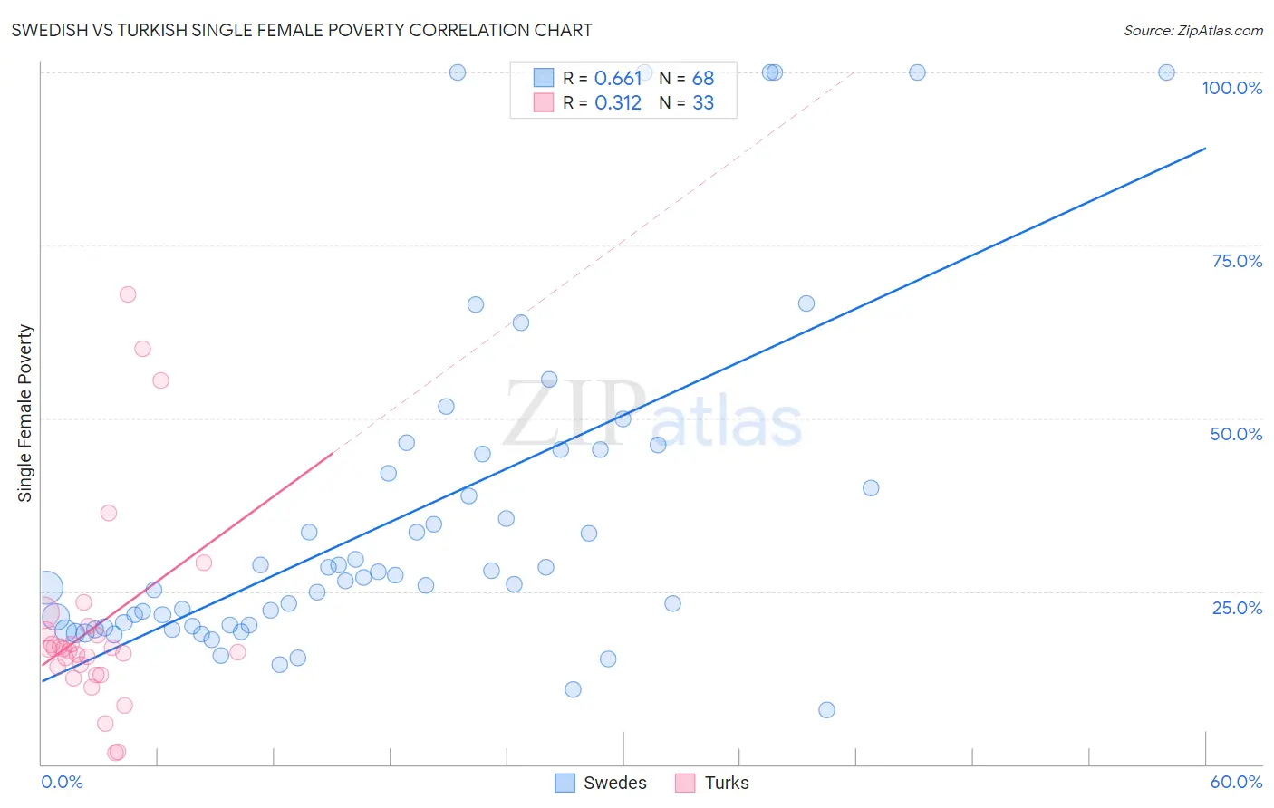 Swedish vs Turkish Single Female Poverty