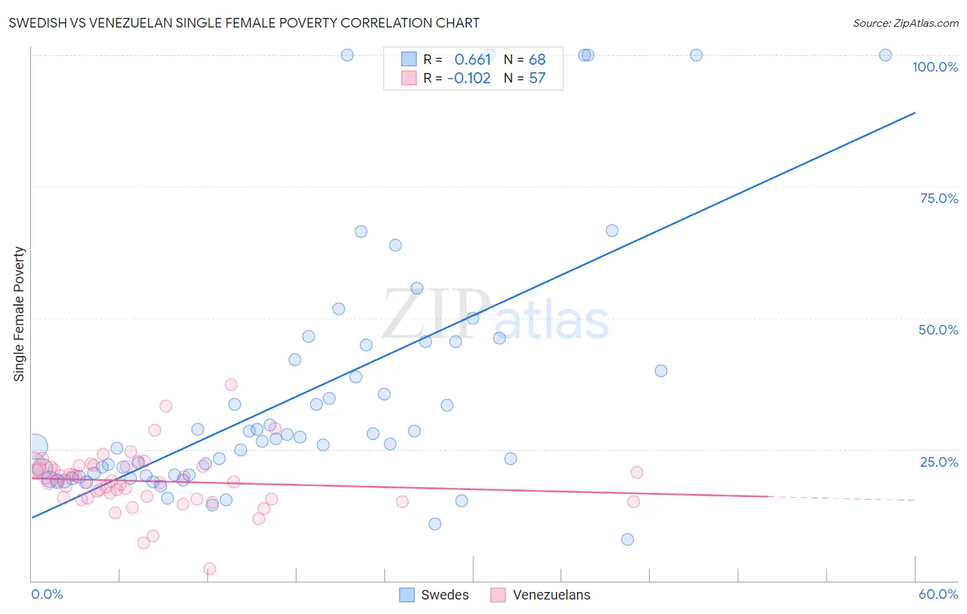 Swedish vs Venezuelan Single Female Poverty