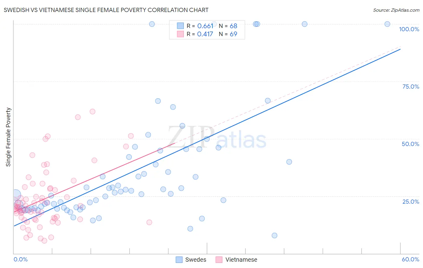 Swedish vs Vietnamese Single Female Poverty