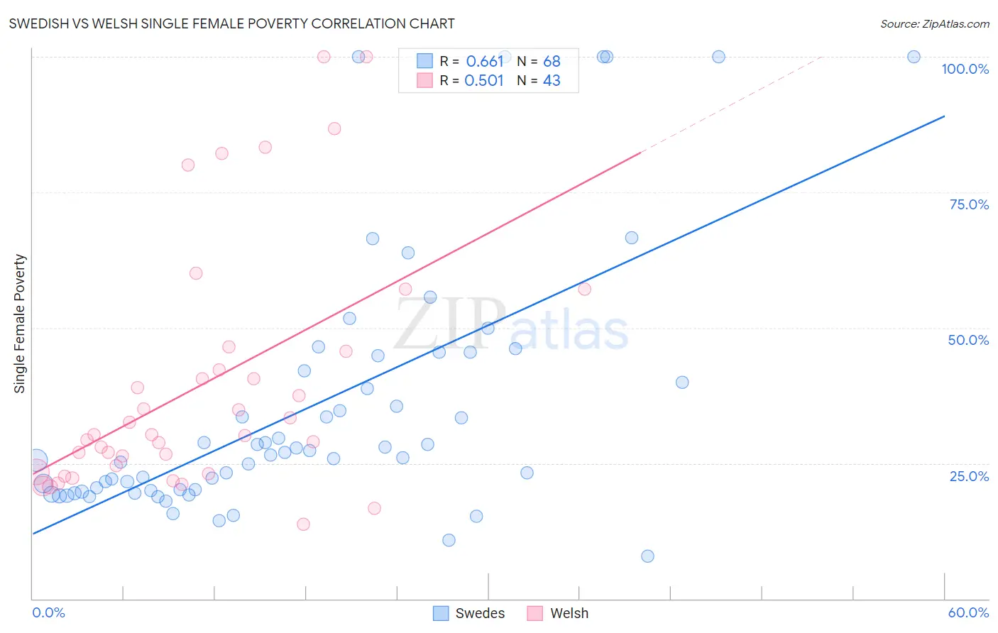 Swedish vs Welsh Single Female Poverty