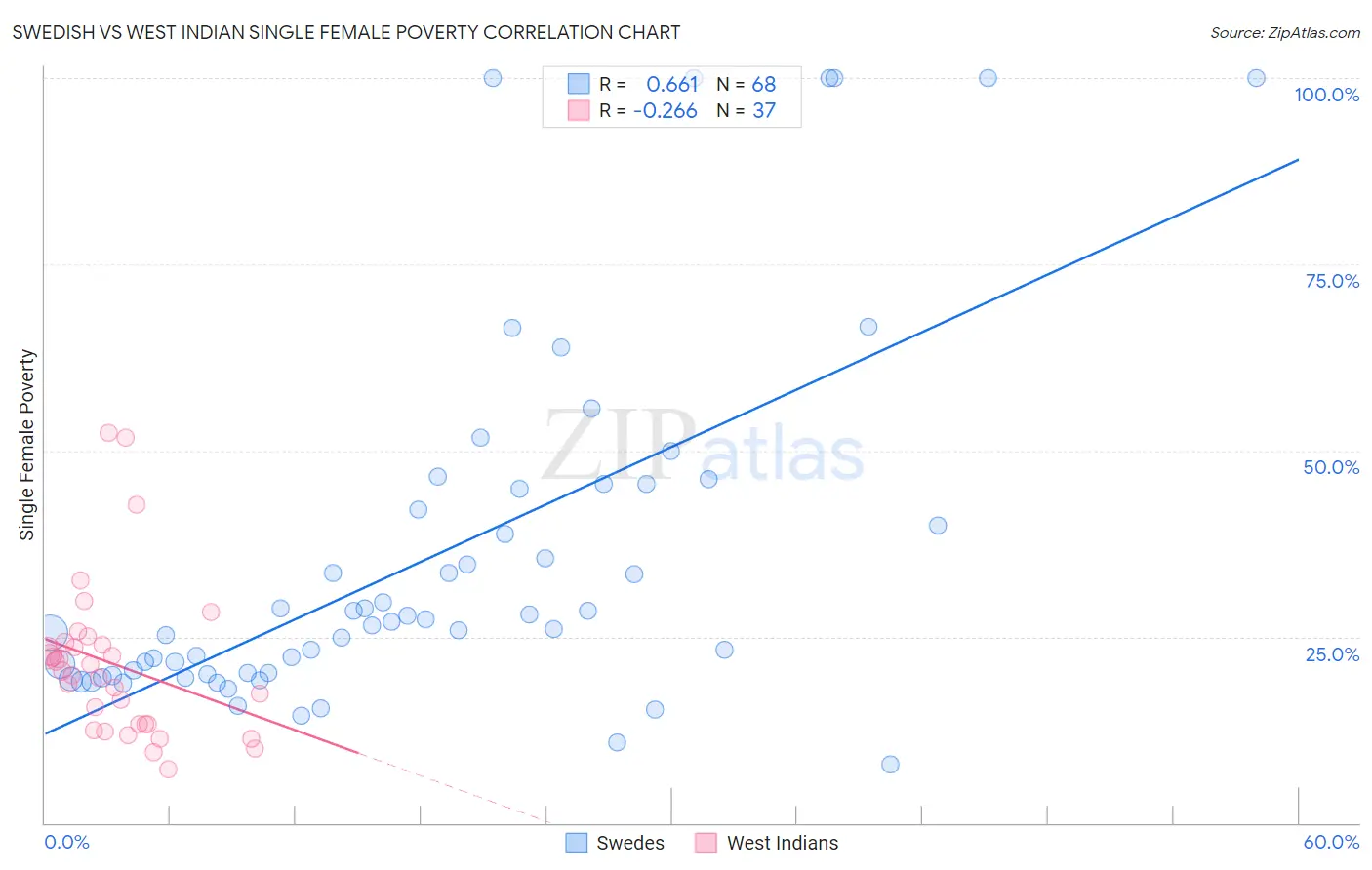 Swedish vs West Indian Single Female Poverty