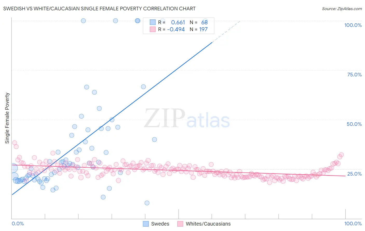 Swedish vs White/Caucasian Single Female Poverty
