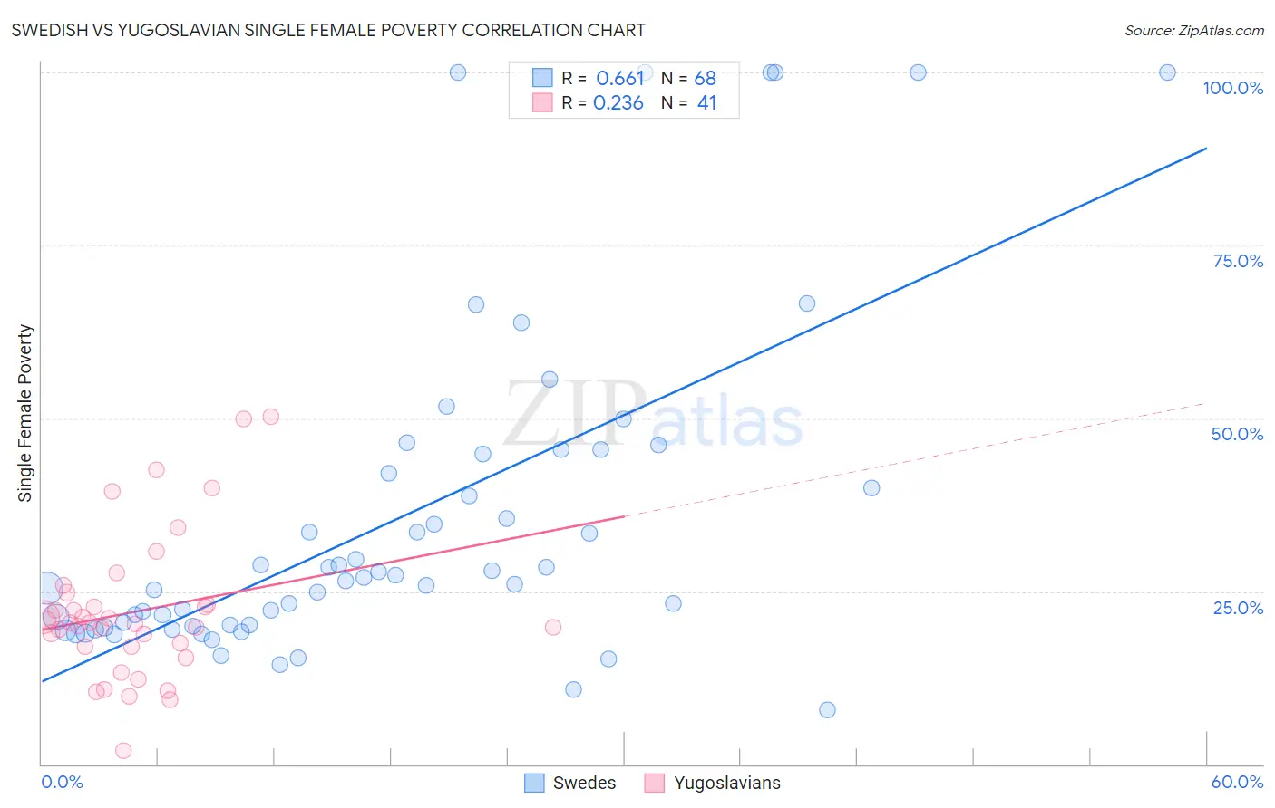 Swedish vs Yugoslavian Single Female Poverty