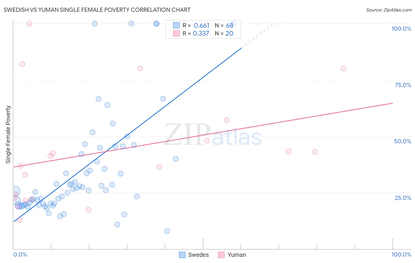 Swedish vs Yuman Single Female Poverty