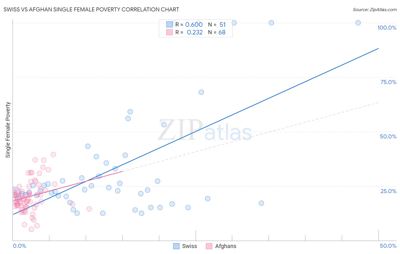 Swiss vs Afghan Single Female Poverty