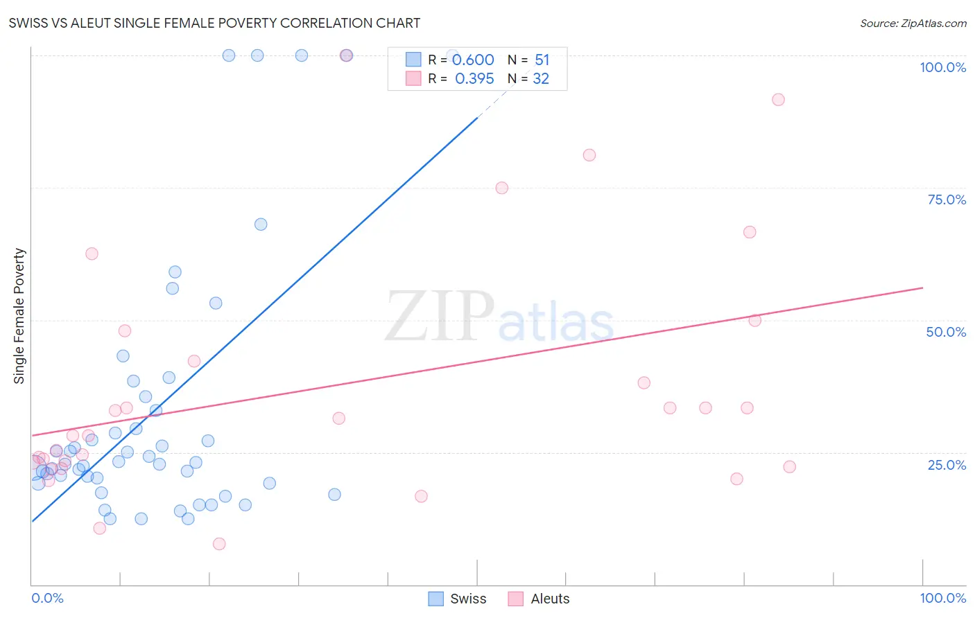 Swiss vs Aleut Single Female Poverty