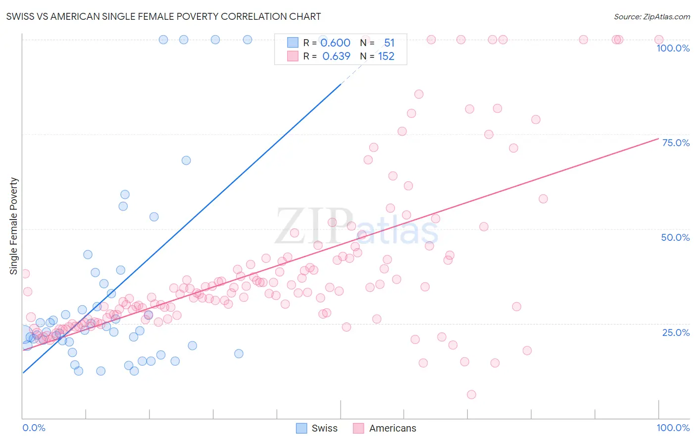 Swiss vs American Single Female Poverty