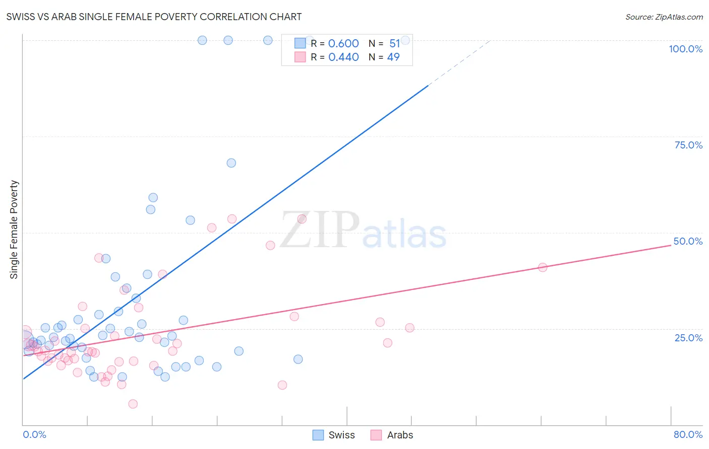 Swiss vs Arab Single Female Poverty