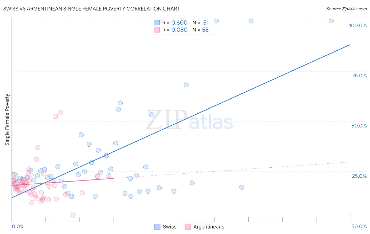 Swiss vs Argentinean Single Female Poverty