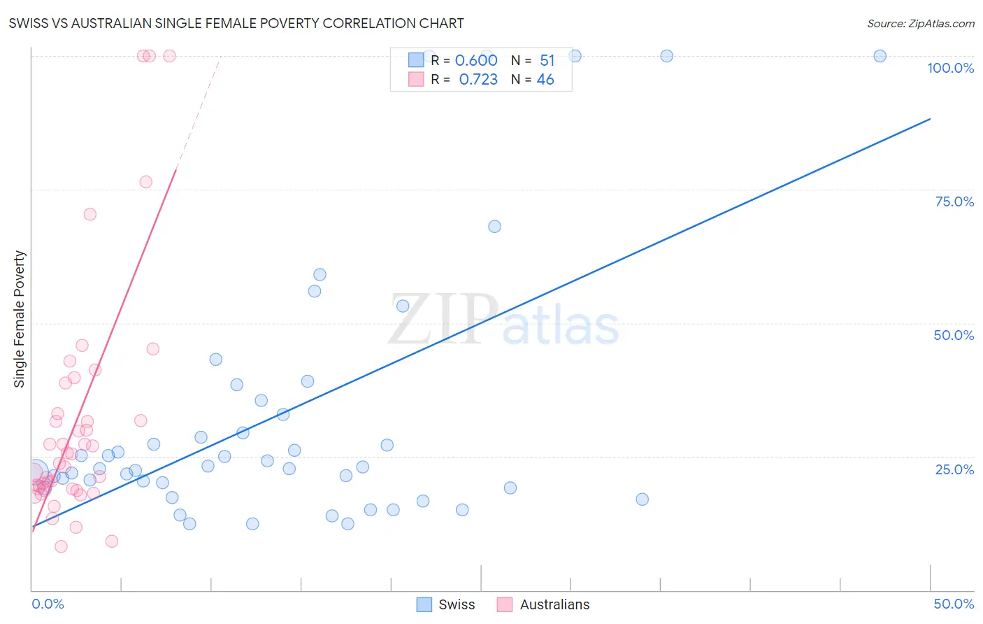 Swiss vs Australian Single Female Poverty