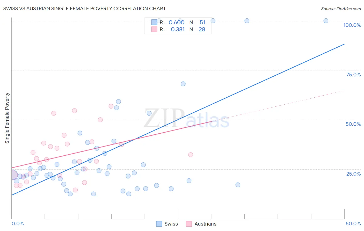 Swiss vs Austrian Single Female Poverty