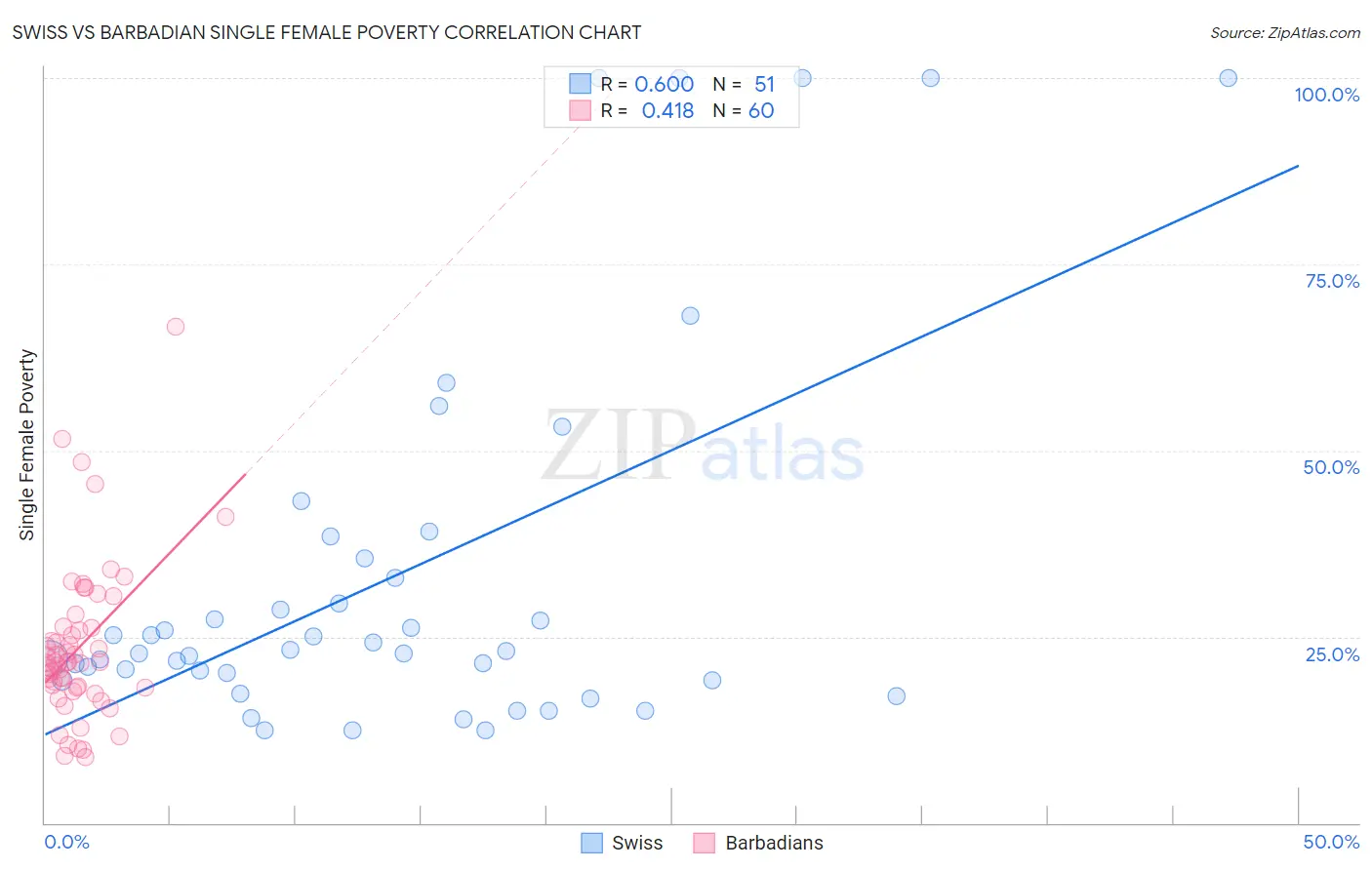 Swiss vs Barbadian Single Female Poverty