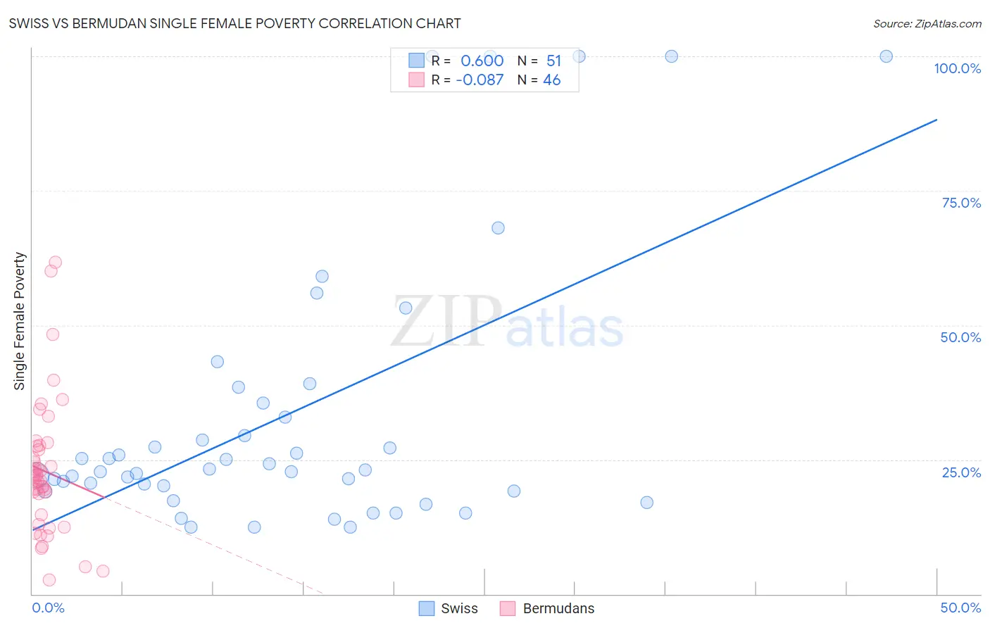 Swiss vs Bermudan Single Female Poverty