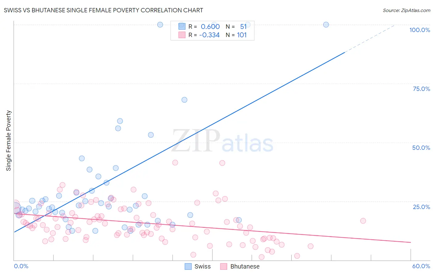 Swiss vs Bhutanese Single Female Poverty