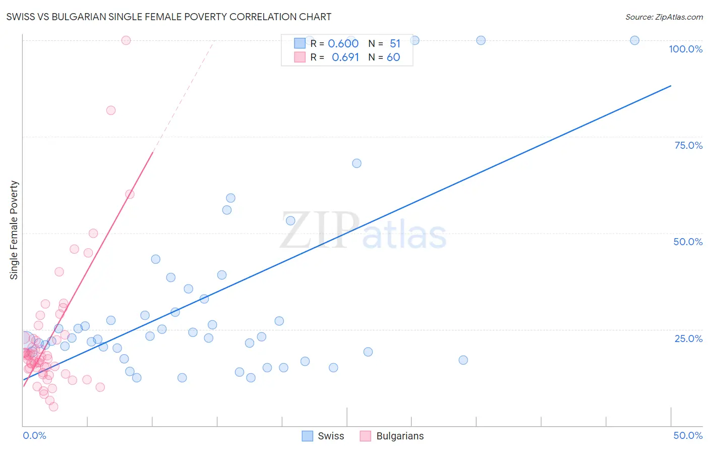 Swiss vs Bulgarian Single Female Poverty