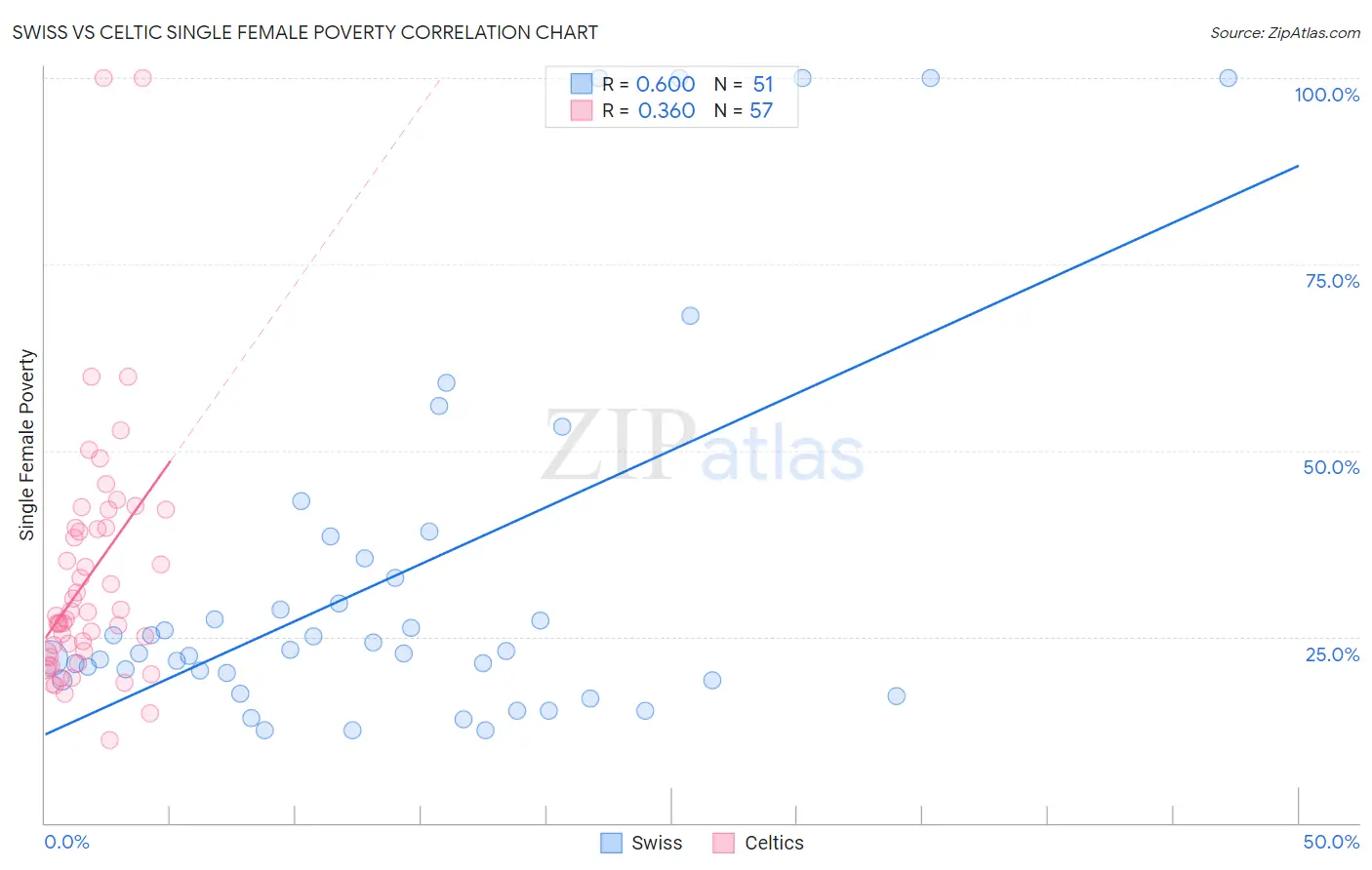 Swiss vs Celtic Single Female Poverty