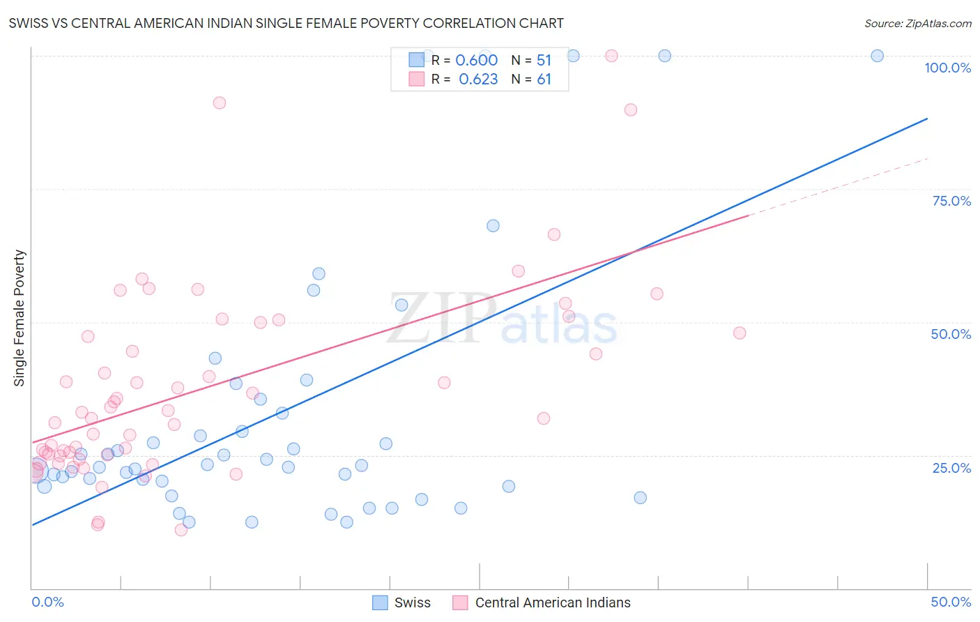 Swiss vs Central American Indian Single Female Poverty