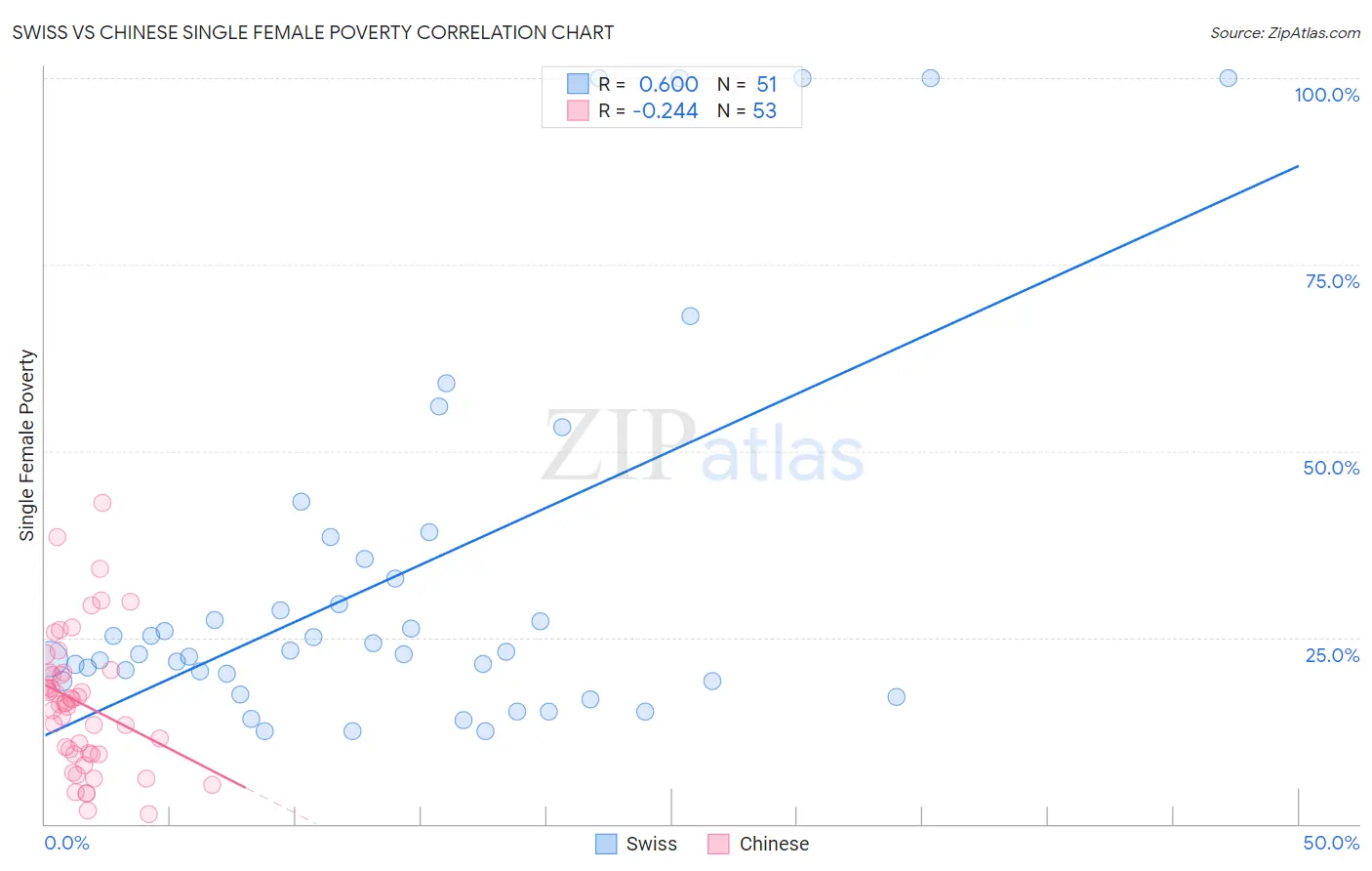 Swiss vs Chinese Single Female Poverty