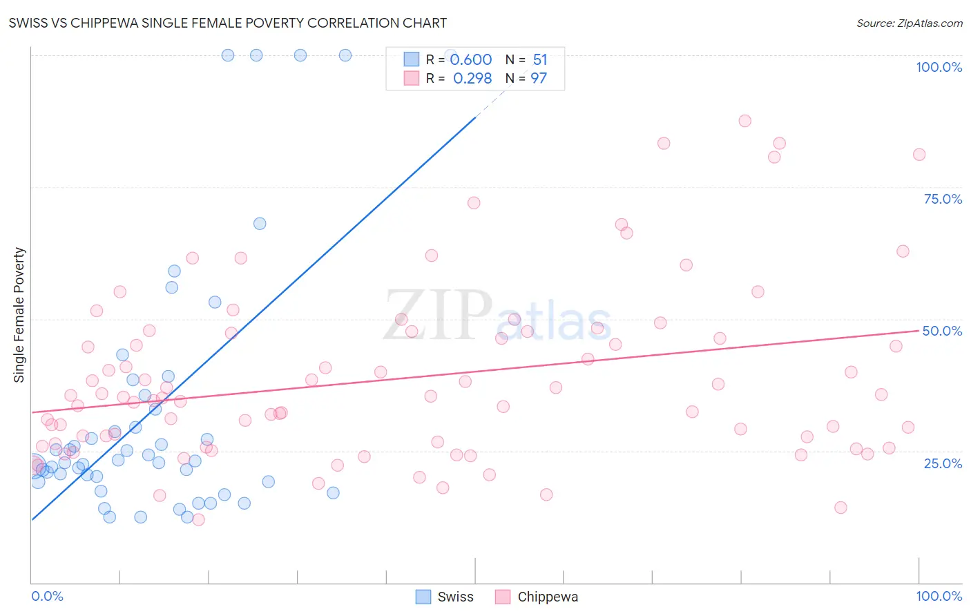Swiss vs Chippewa Single Female Poverty