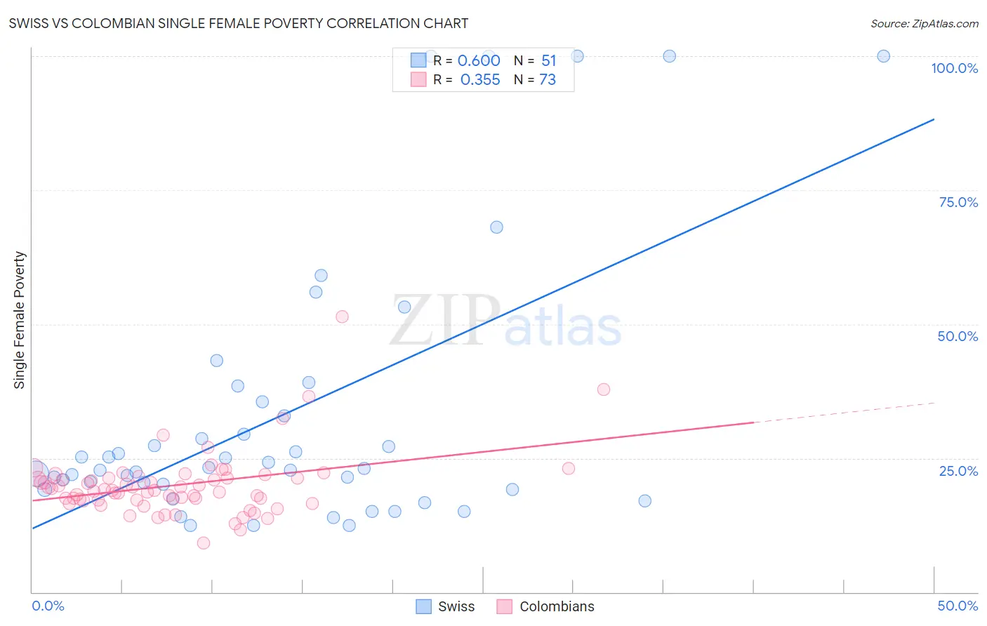 Swiss vs Colombian Single Female Poverty