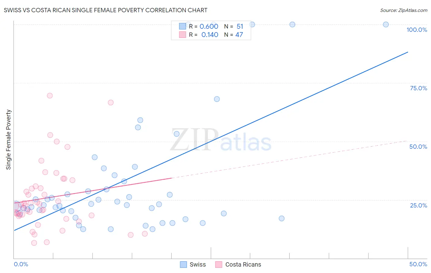 Swiss vs Costa Rican Single Female Poverty
