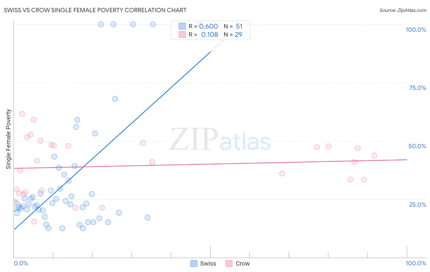 Swiss vs Crow Single Female Poverty